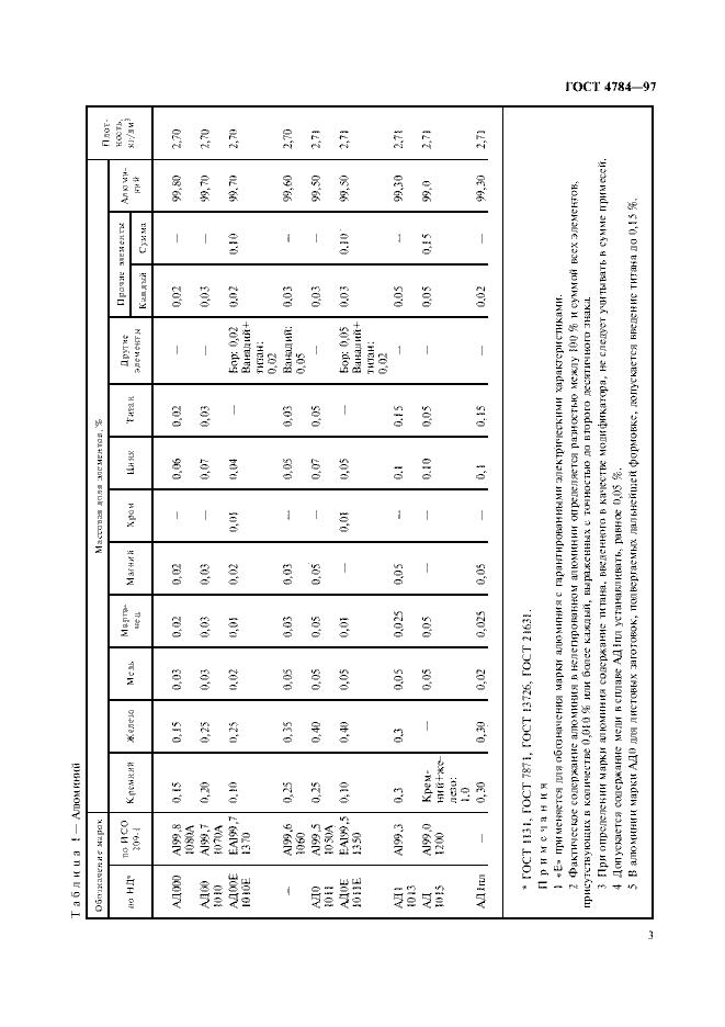 Страница №7 из ГОСТ 4784-97 Алюминий и сплавы алюминиевые деформируемые